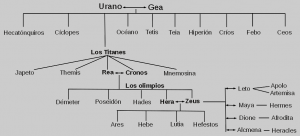 genealogia