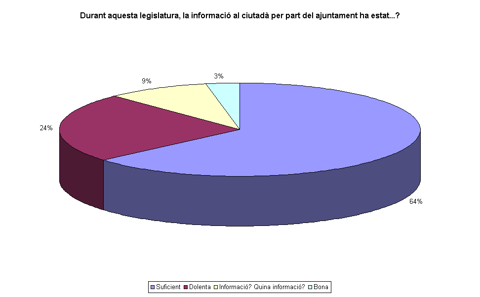 Durant aquesta legislatura, la informaci al ciutad per part del ajuntament ha estat...?
